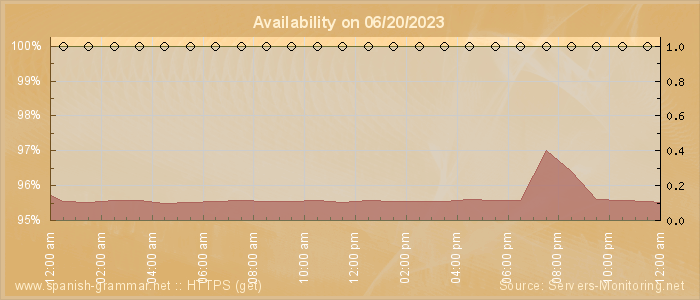 Availability diagram