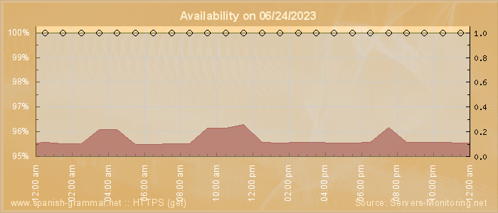 Availability diagram