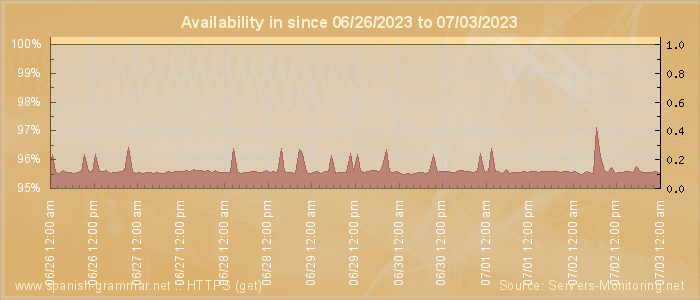 Availability diagram