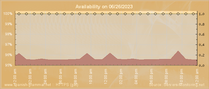 Availability diagram