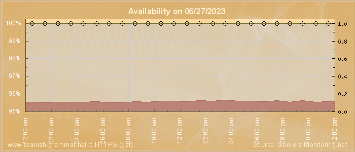 Availability diagram