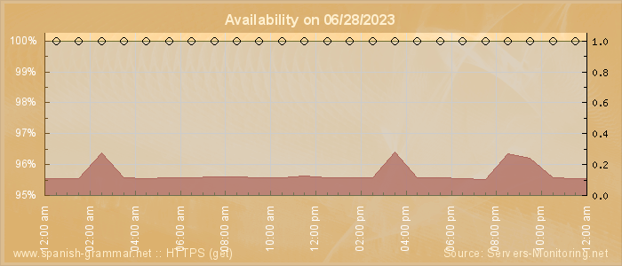 Availability diagram