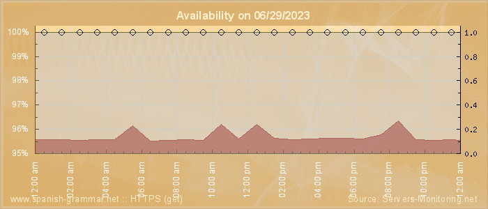 Availability diagram