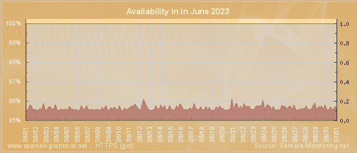 Availability diagram