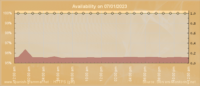 Availability diagram