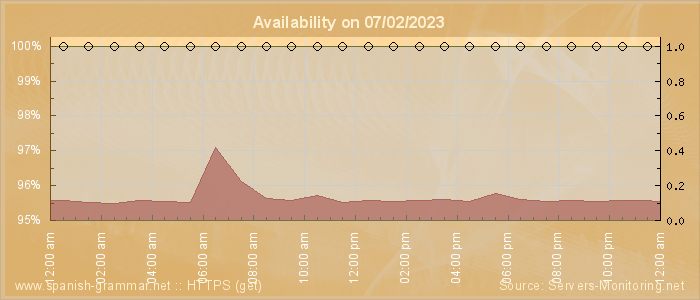 Availability diagram