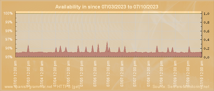 Availability diagram