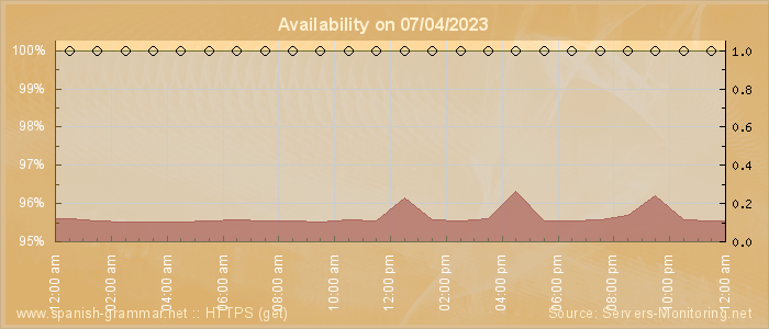 Availability diagram