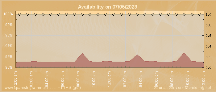 Availability diagram