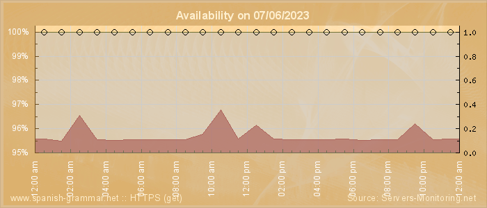 Availability diagram