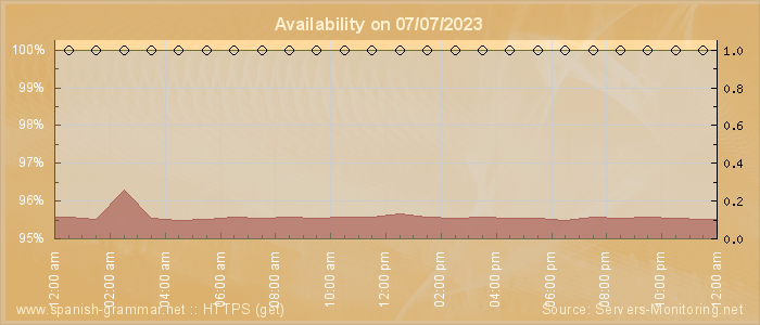 Availability diagram