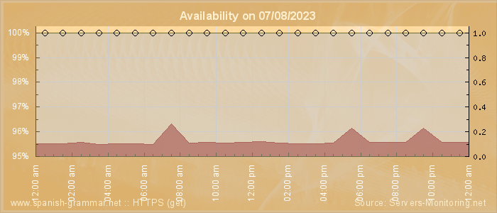 Availability diagram