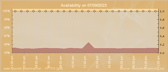 Availability diagram