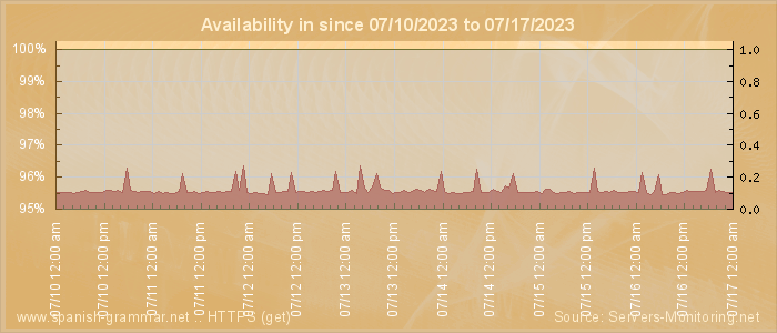 Availability diagram