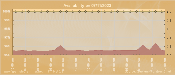 Availability diagram