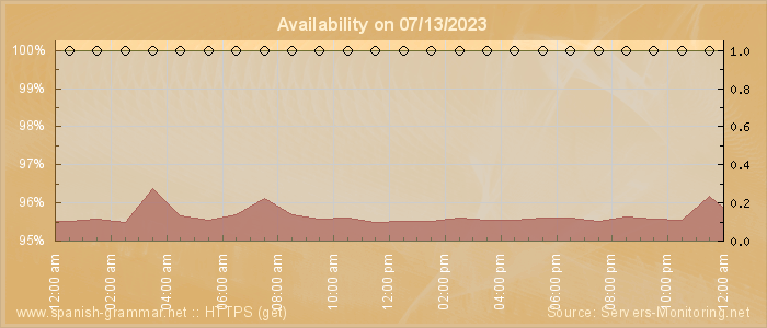 Availability diagram