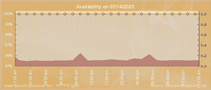 Availability diagram