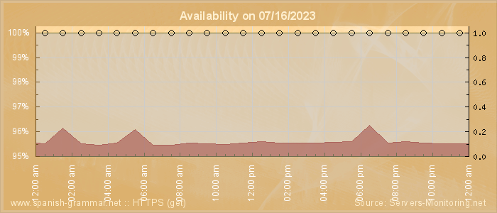 Availability diagram