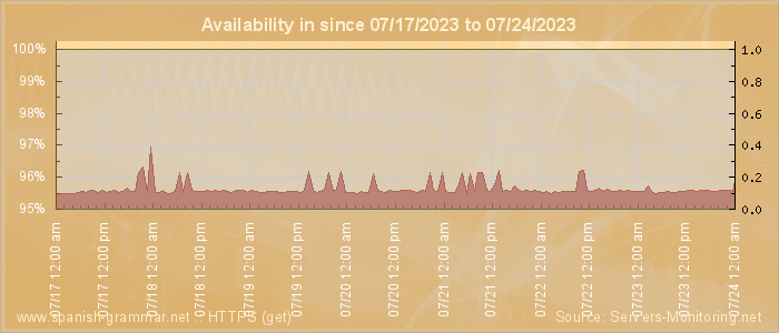 Availability diagram