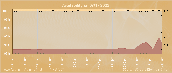 Availability diagram