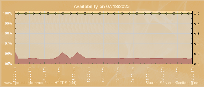 Availability diagram