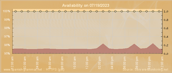 Availability diagram