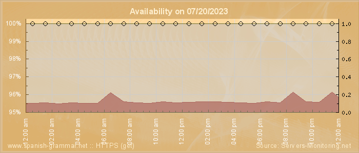 Availability diagram