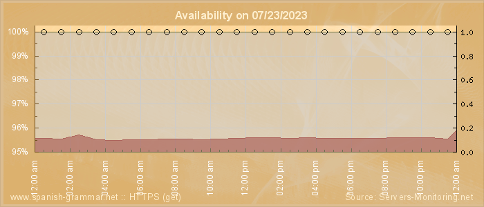 Availability diagram