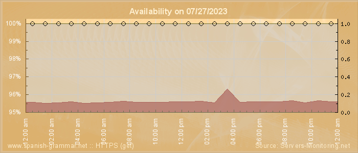 Availability diagram