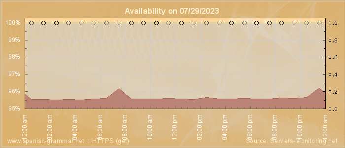 Availability diagram