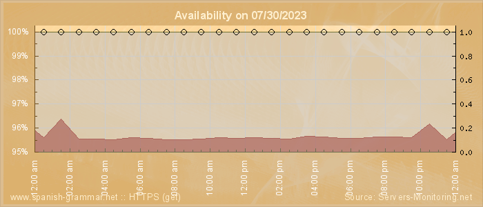 Availability diagram