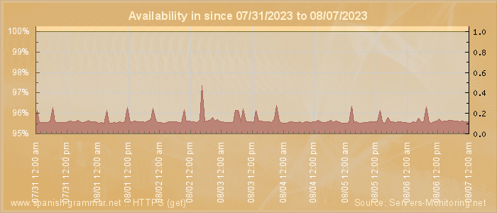 Availability diagram