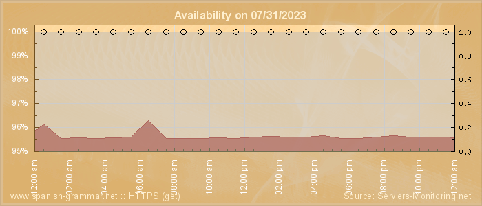 Availability diagram