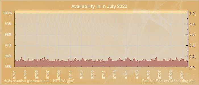 Availability diagram