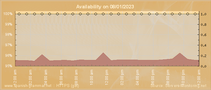 Availability diagram