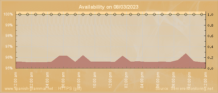 Availability diagram