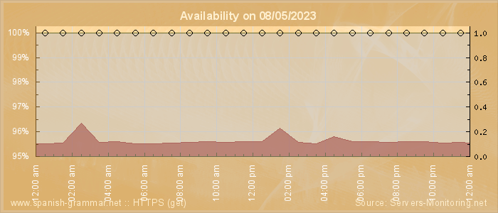 Availability diagram