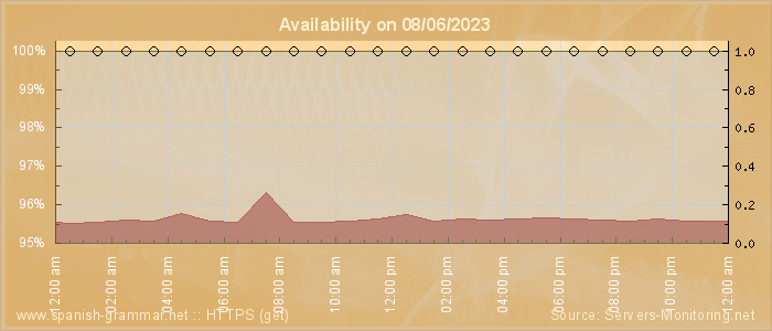 Availability diagram