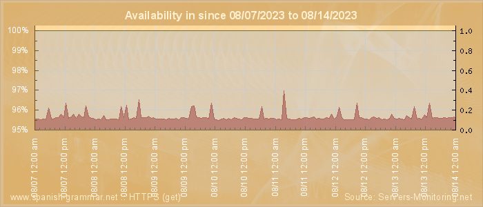 Availability diagram