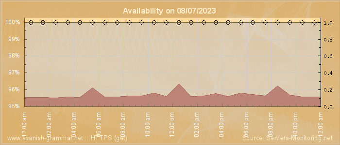 Availability diagram