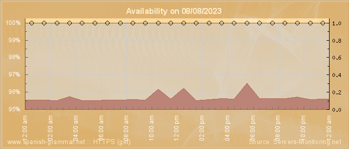 Availability diagram