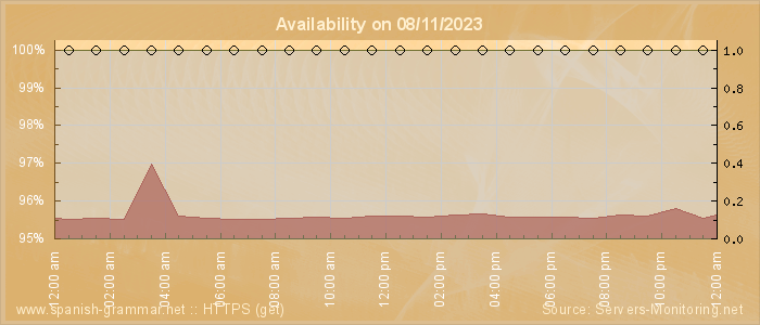 Availability diagram