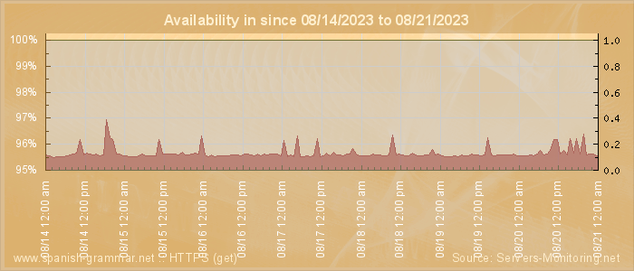 Availability diagram