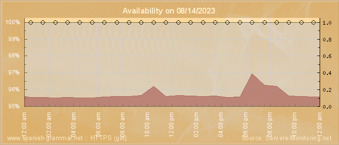 Availability diagram