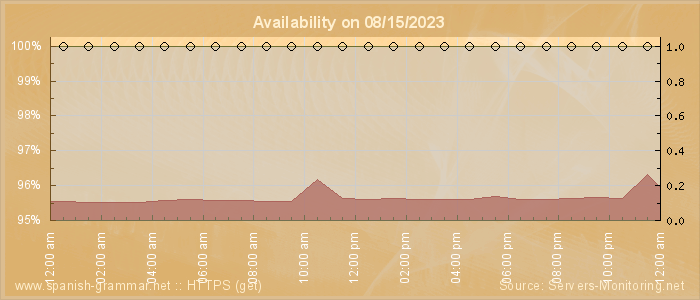 Availability diagram