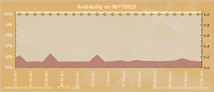 Availability diagram