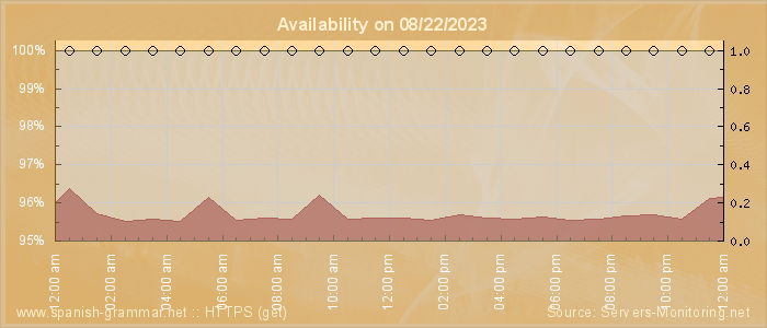 Availability diagram