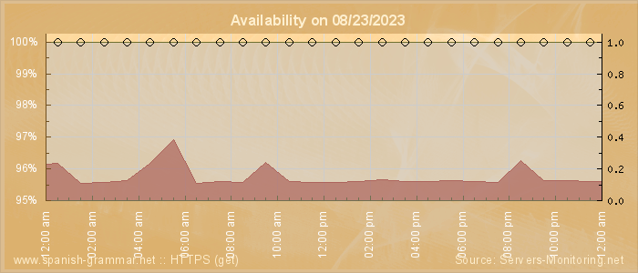 Availability diagram