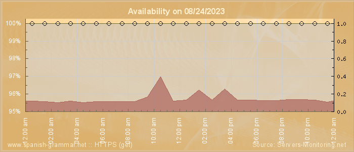 Availability diagram