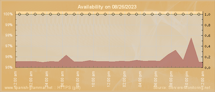 Availability diagram